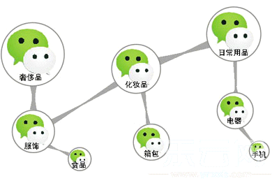 微信朋友圈購(gòu)物有擔(dān)憂，請(qǐng)擦亮你的雙眼